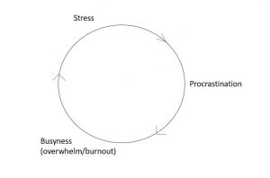 This picture shows the circle of being stressed, procratinating, being busy (then getting overwhelmed/burnt out) and then becoming stressed again